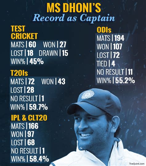 ms dhoni record.